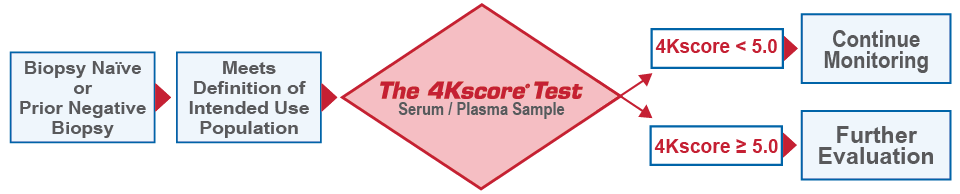 What is the 4Kscore® Prostate Cancer Biomarker Test